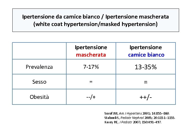Ipertensione da camice bianco / Ipertensione mascherata (white coat hypertension/masked hypertension) Ipertensione mascherata Ipertensione