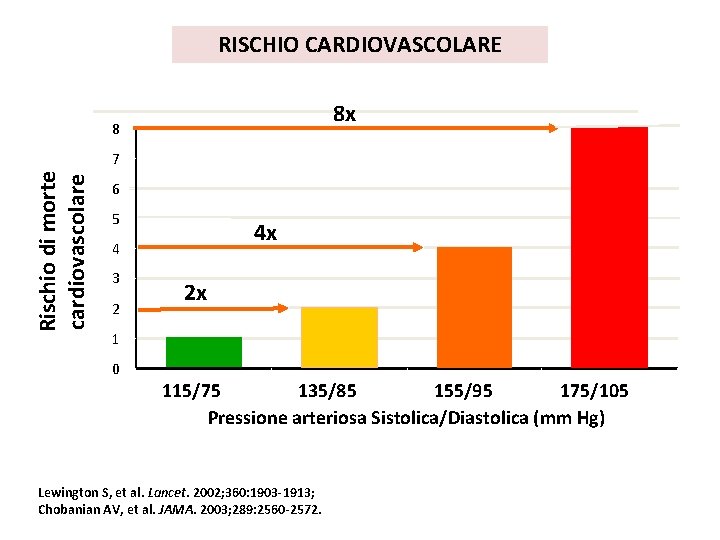 RISCHIO CARDIOVASCOLARE 8 x 8 Rischio di morte cardiovascolare 7 6 5 4 x