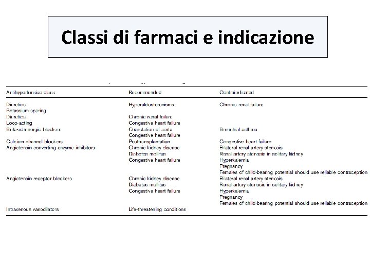 Classi di farmaci e indicazione 