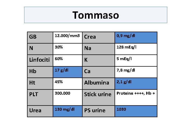 Tommaso GB 12. 000/mm 3 Crea 0, 9 mg/dl N 30% Na 128 m.