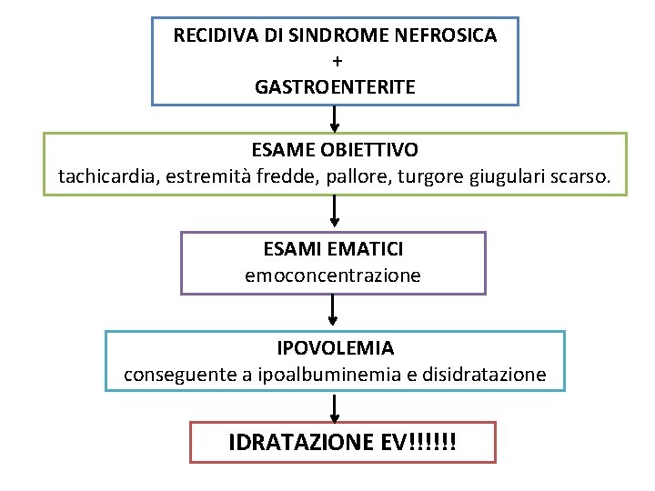 RECIDIVA DI SINDROME NEFROSICA + GASTROENTERITE ESAME OBIETTIVO tachicardia, estremità fredde, pallore, turgore giugulari