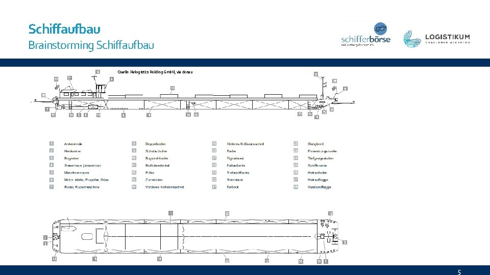 Schiffaufbau Brainstorming Schiffaufbau Quelle: Helogistics Holding Gmb. H, via donau 5 