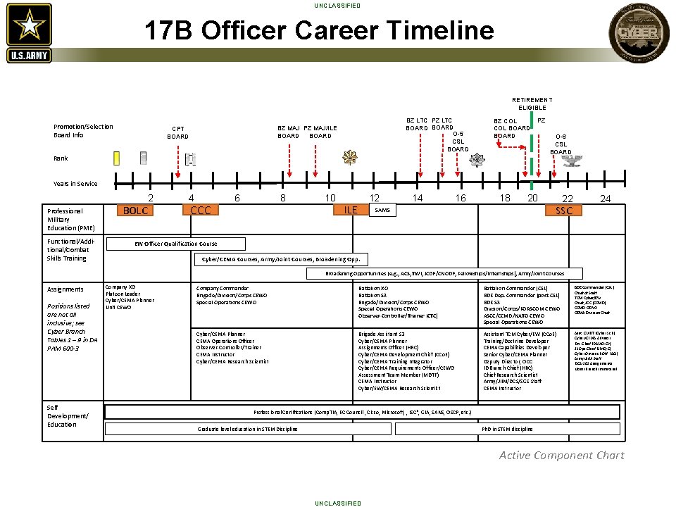 UNCLASSIFIED 17 B Officer Career Timeline RETIREMENT ELIGIBLE Promotion/Selection Board Info BZ LTC PZ