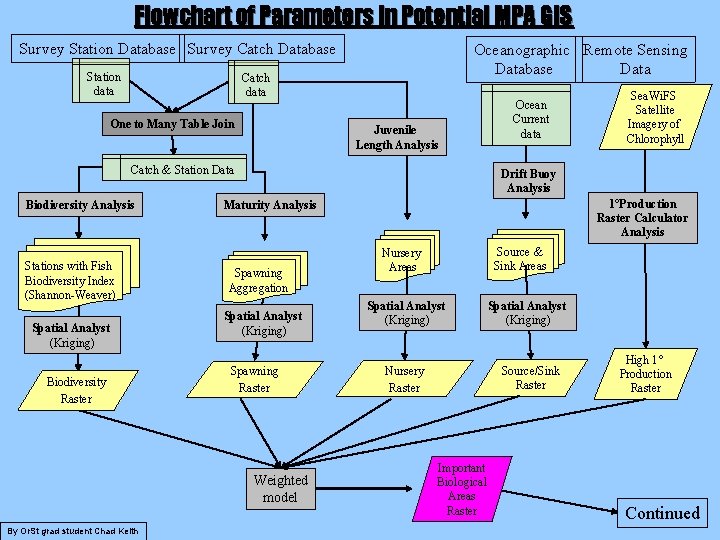 Flowchart of Parameters in Potential MPA GIS Survey Station Database Survey Catch Database Station