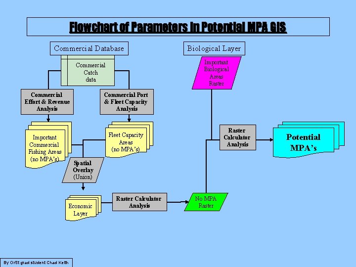 Flowchart of Parameters in Potential MPA GIS Commercial Database Important Biological Areas Raster Commercial