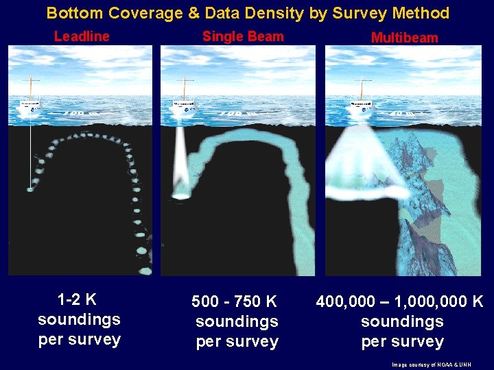 Bottom Coverage & Data Density by Survey Method Leadline 1 -2 K soundings per