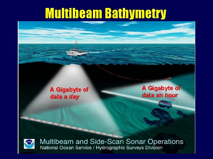 Multibeam Bathymetry A Gigabyte of data a day A Gigabyte of data an hour