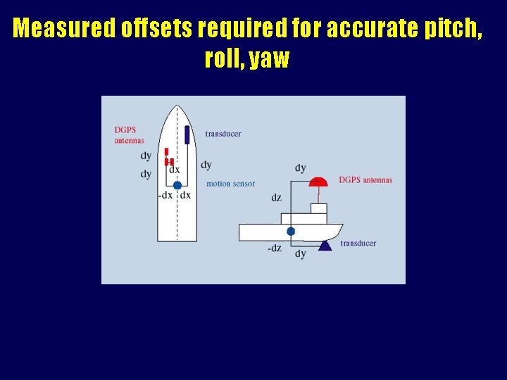 Measured offsets required for accurate pitch, roll, yaw 