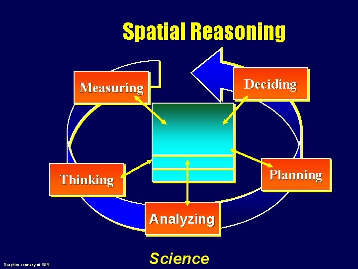 Spatial Reasoning Deciding Measuring Planning Thinking Analyzing Graphics courtesy of ESRI Science 