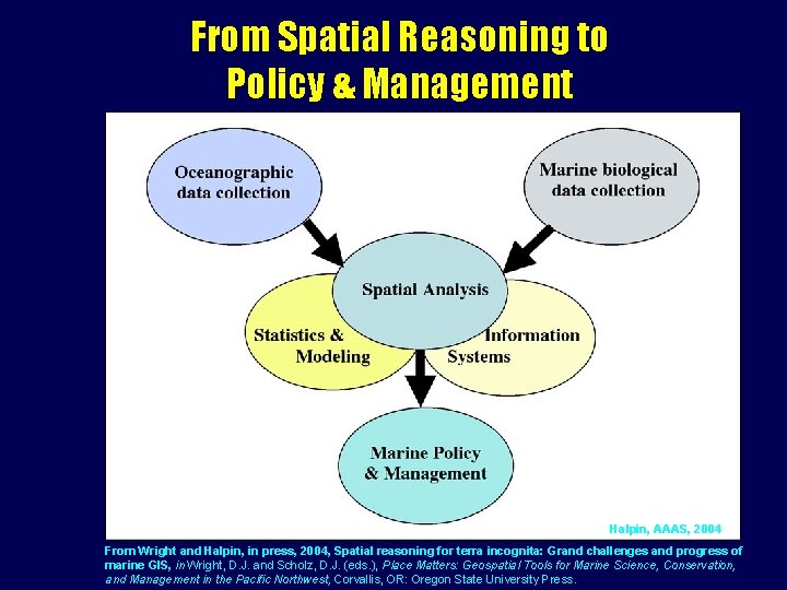 From Spatial Reasoning to Policy & Management Halpin, AAAS, 2004 From Wright and Halpin,