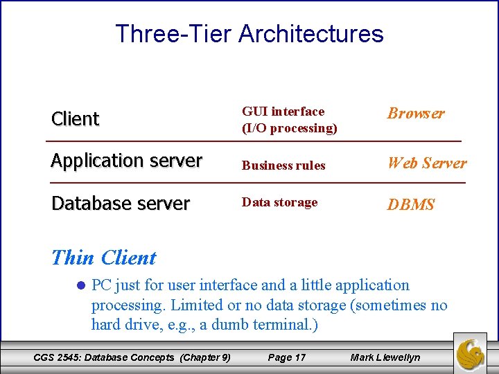 Three-Tier Architectures Client GUI interface (I/O processing) Browser Application server Business rules Web Server