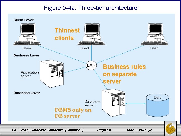 Figure 9 -4 a: Three-tier architecture Thinnest clients Business rules on separate server DBMS