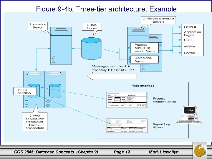 Figure 9 -4 b: Three-tier architecture: Example CGS 2545: Database Concepts (Chapter 9) Page