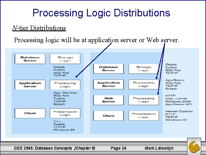 Processing Logic Distributions N-tier Distributions Processing logic will be at application server or Web