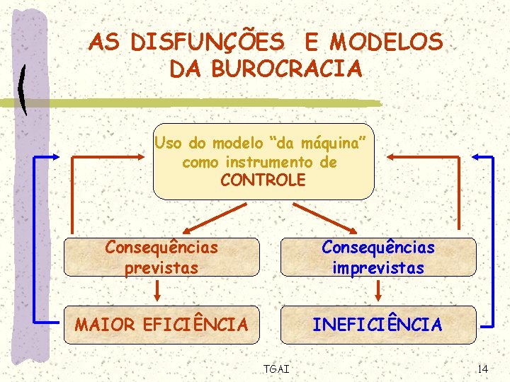 AS DISFUNÇÕES E MODELOS DA BUROCRACIA Uso do modelo “da máquina” como instrumento de