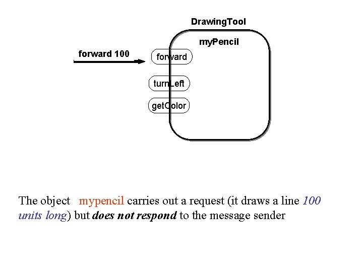 Drawing. Tool my. Pencil forward 100 forward turn. Left get. Color The object mypencil