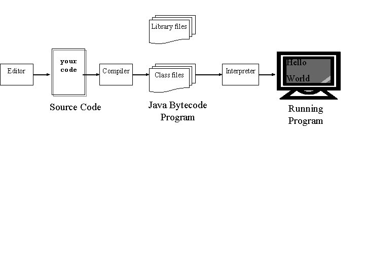 Library files Editor your code Source Code Compiler Class files Java Bytecode Program Interpreter