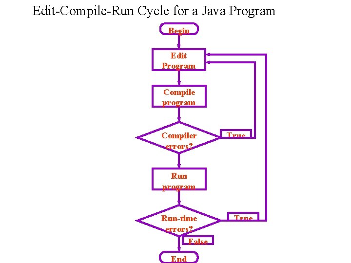Edit-Compile-Run Cycle for a Java Program Begin Edit Program Compile program Compiler errors? True