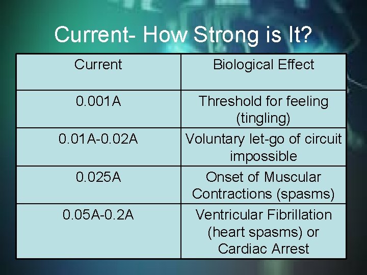 Current- How Strong is It? Current Biological Effect 0. 001 A Threshold for feeling