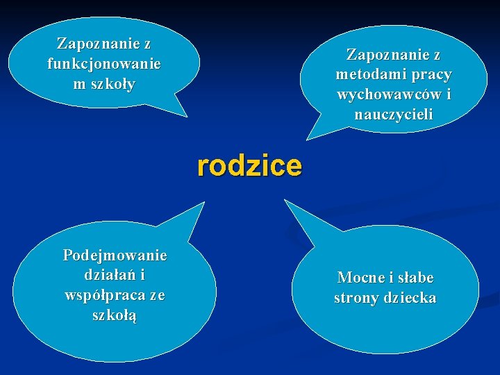Zapoznanie z funkcjonowanie m szkoły Zapoznanie z metodami pracy wychowawców i nauczycieli rodzice Podejmowanie