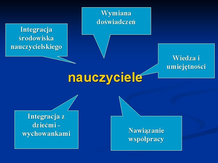 Wymiana doświadczeń Integracja środowiska nauczycielskiego nauczyciele Integracja z dziećmi wychowankami Nawiązanie współpracy Wiedza i