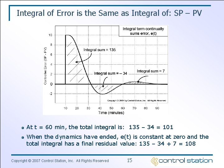 Integral of Error is the Same as Integral of: SP – PV At t