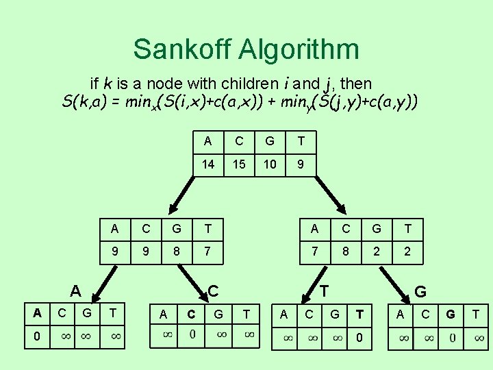 Sankoff Algorithm if k is a node with children i and j, then S(k,