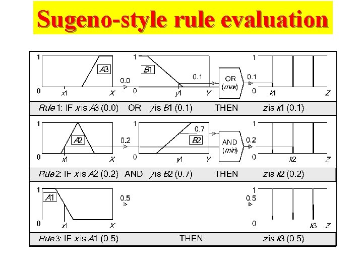 Sugeno-style rule evaluation 