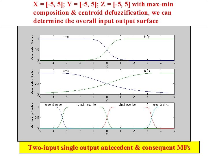 X = [-5, 5]; Y = [-5, 5]; Z = [-5, 5] with max-min