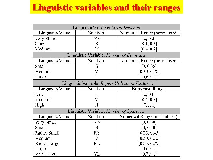 Linguistic variables and their ranges 