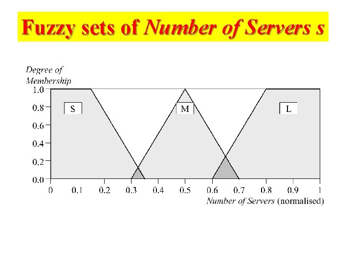 Fuzzy sets of Number of Servers s 