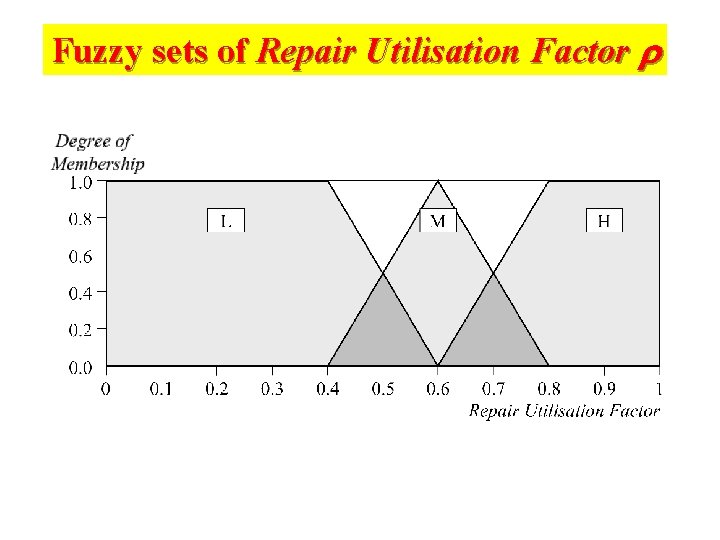 Fuzzy sets of Repair Utilisation Factor r 