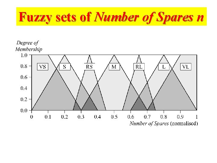 Fuzzy sets of Number of Spares n 