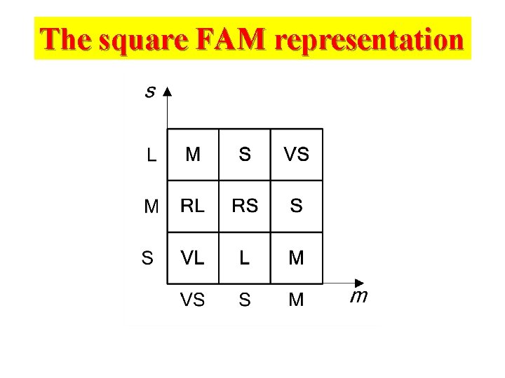 The square FAM representation 