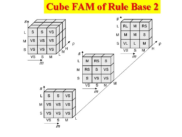 Cube FAM of Rule Base 2 