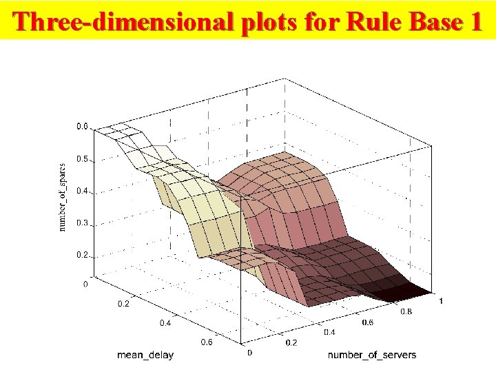 Three-dimensional plots for Rule Base 1 