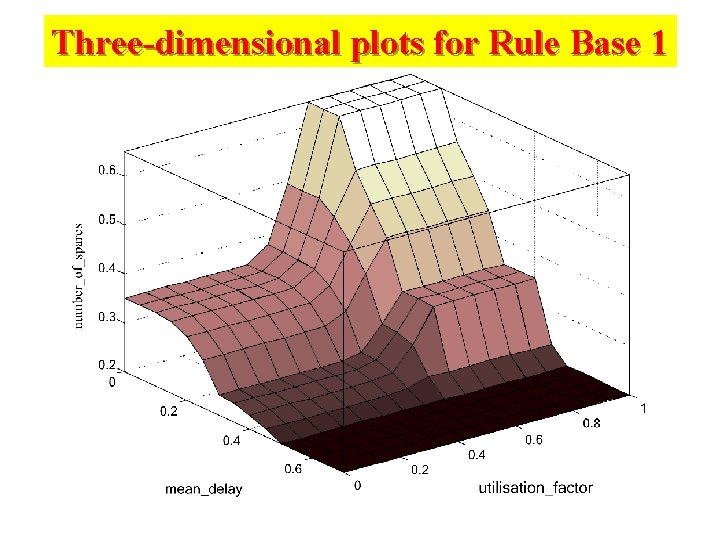 Three-dimensional plots for Rule Base 1 