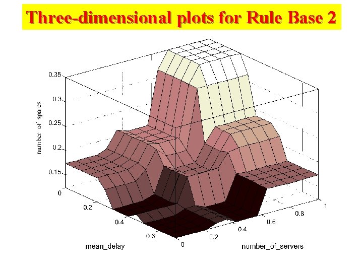 Three-dimensional plots for Rule Base 2 