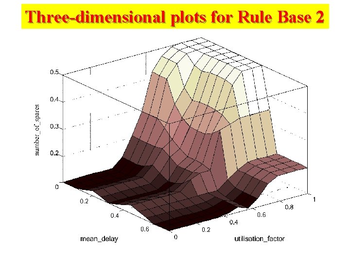 Three-dimensional plots for Rule Base 2 