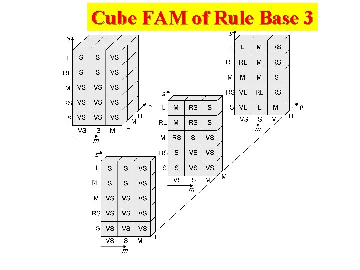 Cube FAM of Rule Base 3 