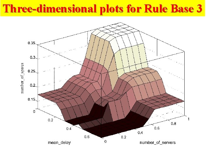 Three-dimensional plots for Rule Base 3 