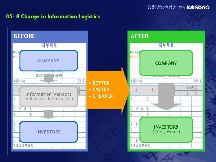 8 th XBRL International Conference XBRLPILOTPROJECT 05 - 8 Change in Information Logistics BEFORE