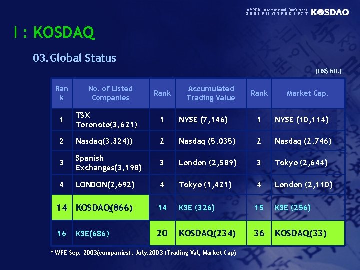 8 th XBRL International Conference XBRLPILOTPROJECT I : KOSDAQ 03. Global Status (US$ bil.