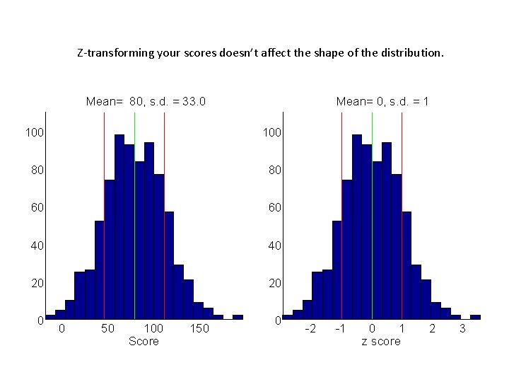 Z-transforming your scores doesn’t affect the shape of the distribution. Mean= 80, s. d.