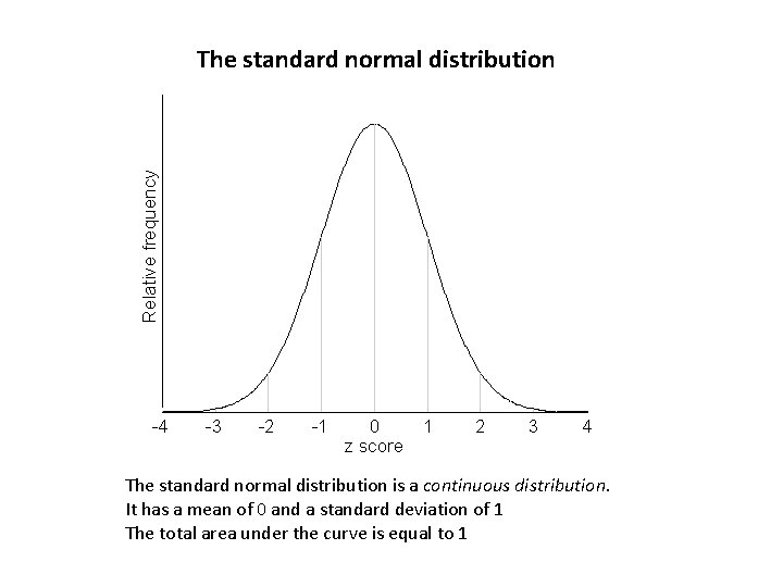 Relative frequency The standard normal distribution -4 -3 -2 -1 0 z score 1