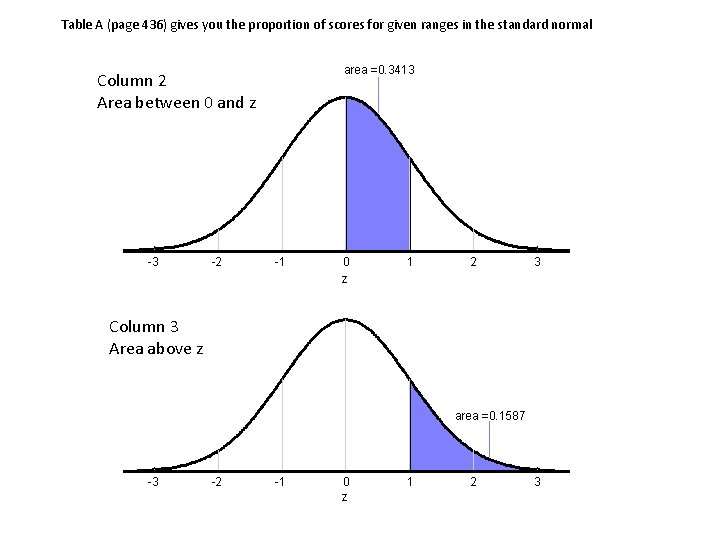 Table A (page 436) gives you the proportion of scores for given ranges in
