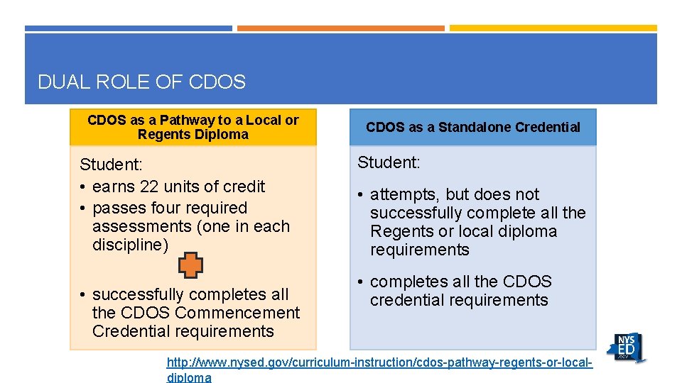 DUAL ROLE OF CDOS as a Pathway to a Local or Regents Diploma Student: