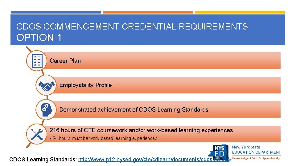 CDOS COMMENCEMENT CREDENTIAL REQUIREMENTS OPTION 1 Career Plan Employability Profile Demonstrated achievement of CDOS