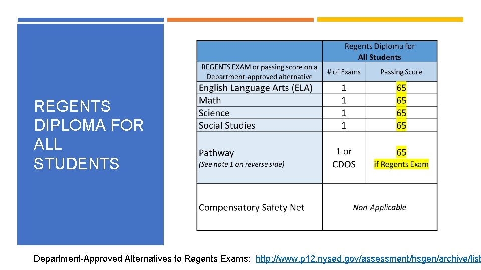 REGENTS DIPLOMA FOR ALL STUDENTS Department-Approved Alternatives to Regents Exams: http: //www. p 12.