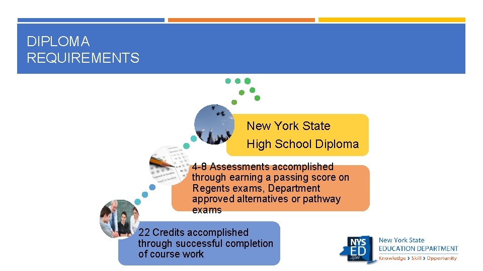 DIPLOMA REQUIREMENTS New York State High School Diploma 4 -8 Assessments accomplished through earning